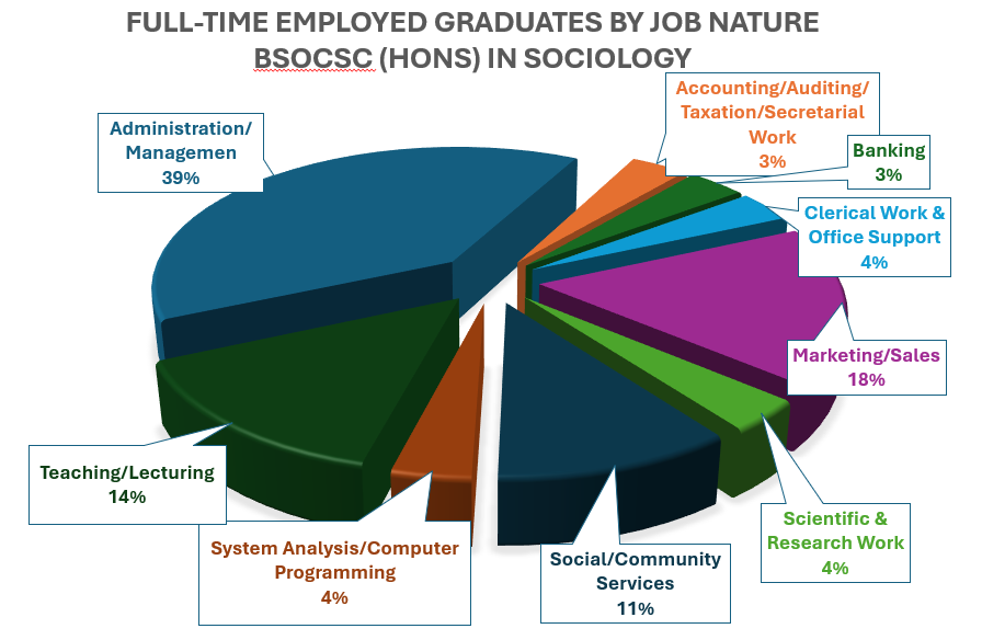 BSocSc in Sociology Graduates Job Nautre